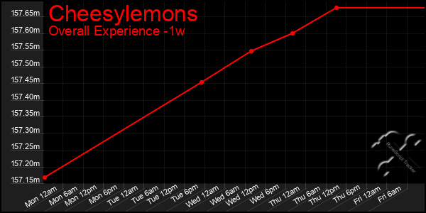 1 Week Graph of Cheesylemons