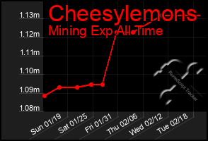 Total Graph of Cheesylemons