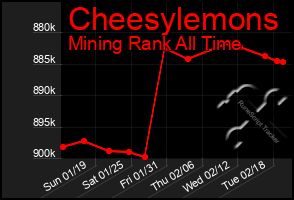 Total Graph of Cheesylemons