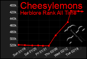 Total Graph of Cheesylemons