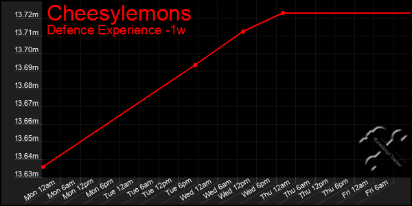 Last 7 Days Graph of Cheesylemons