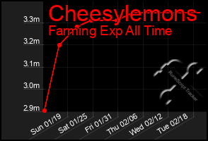 Total Graph of Cheesylemons