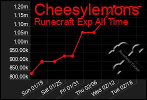 Total Graph of Cheesylemons