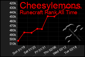 Total Graph of Cheesylemons