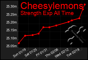 Total Graph of Cheesylemons