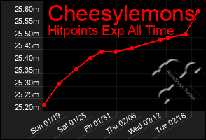 Total Graph of Cheesylemons