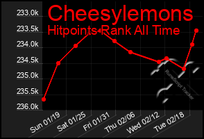 Total Graph of Cheesylemons