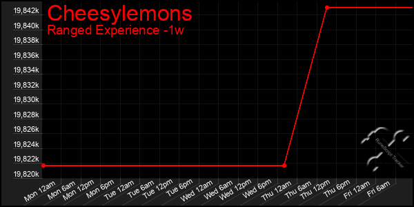 Last 7 Days Graph of Cheesylemons