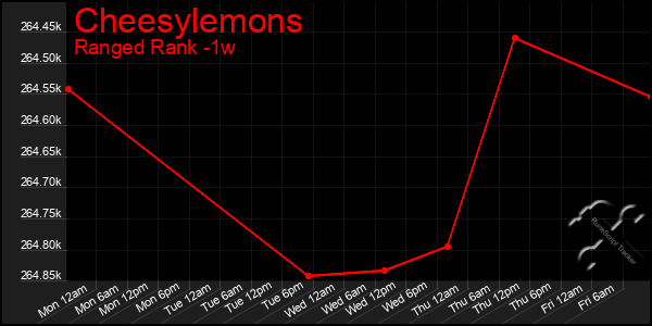 Last 7 Days Graph of Cheesylemons