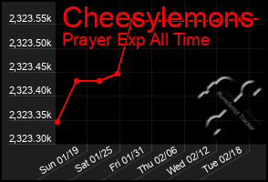 Total Graph of Cheesylemons