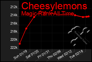 Total Graph of Cheesylemons