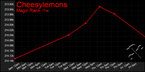 Last 7 Days Graph of Cheesylemons