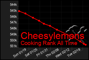 Total Graph of Cheesylemons