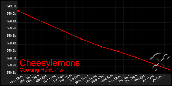 Last 7 Days Graph of Cheesylemons