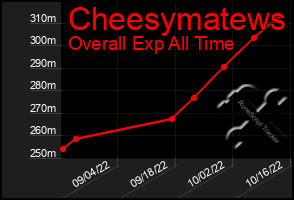 Total Graph of Cheesymatews