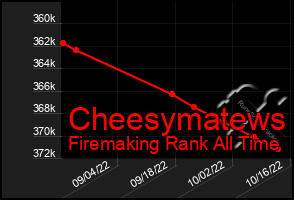 Total Graph of Cheesymatews