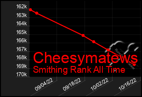 Total Graph of Cheesymatews