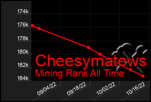 Total Graph of Cheesymatews