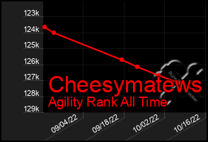 Total Graph of Cheesymatews