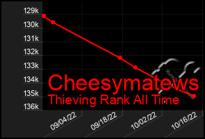 Total Graph of Cheesymatews