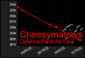 Total Graph of Cheesymatews