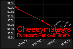 Total Graph of Cheesymatews