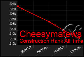 Total Graph of Cheesymatews