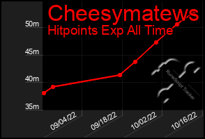 Total Graph of Cheesymatews