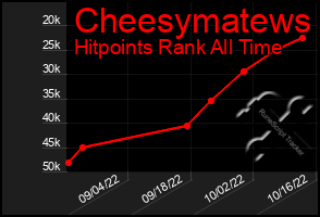 Total Graph of Cheesymatews