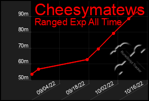 Total Graph of Cheesymatews