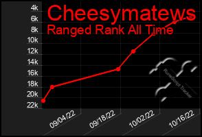 Total Graph of Cheesymatews