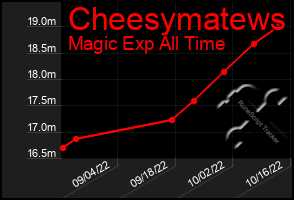 Total Graph of Cheesymatews