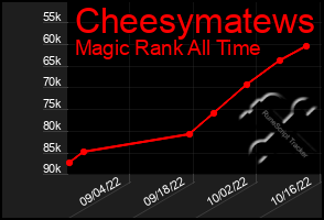 Total Graph of Cheesymatews