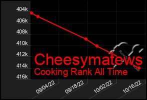 Total Graph of Cheesymatews