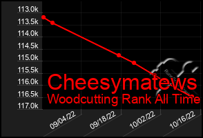 Total Graph of Cheesymatews