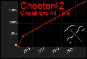 Total Graph of Cheeter42