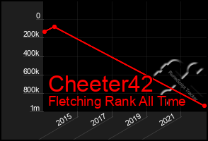 Total Graph of Cheeter42