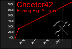 Total Graph of Cheeter42