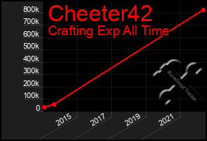 Total Graph of Cheeter42