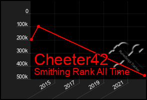 Total Graph of Cheeter42