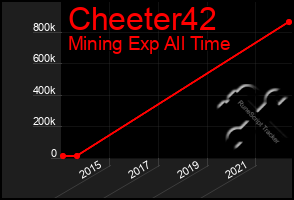 Total Graph of Cheeter42