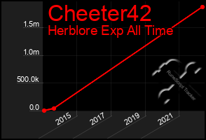 Total Graph of Cheeter42