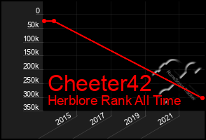 Total Graph of Cheeter42