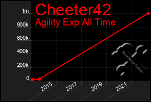 Total Graph of Cheeter42