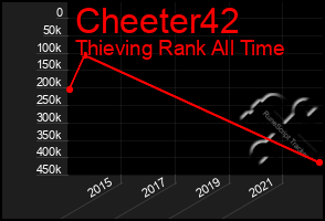 Total Graph of Cheeter42