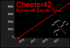 Total Graph of Cheeter42