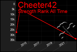 Total Graph of Cheeter42