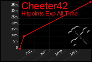 Total Graph of Cheeter42