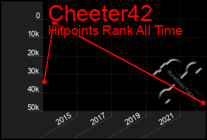 Total Graph of Cheeter42