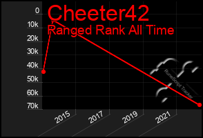 Total Graph of Cheeter42